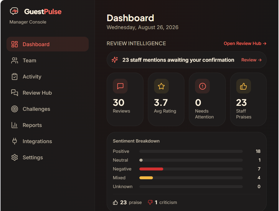 Guestriva Manager Console showing review intelligence, ratings, staff praises and sentiment breakdown